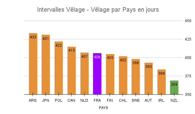 Intervalles Vêlage - Vêlage par Pays en jours